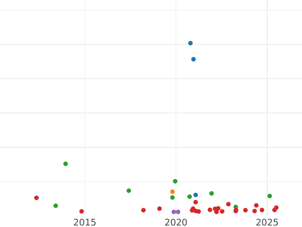 Auction sales chart 4 Maravedís 1773 -  Coin Value - Spain, Charles III