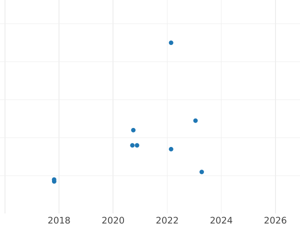 Auction sales chart 4 Maravedís 1774 -  Coin Value - Spain, Charles III