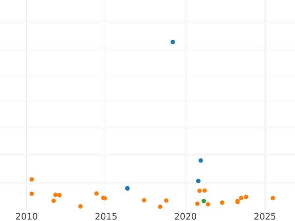 Auction sales chart 4 Maravedís 1775 -  Coin Value - Spain, Charles III