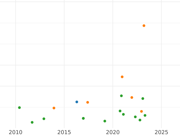 Auction sales chart 4 Maravedís 1776 -  Coin Value - Spain, Charles III