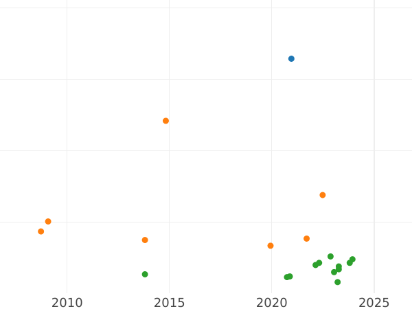 Auction sales chart 4 Maravedís 1777 -  Coin Value - Spain, Charles III