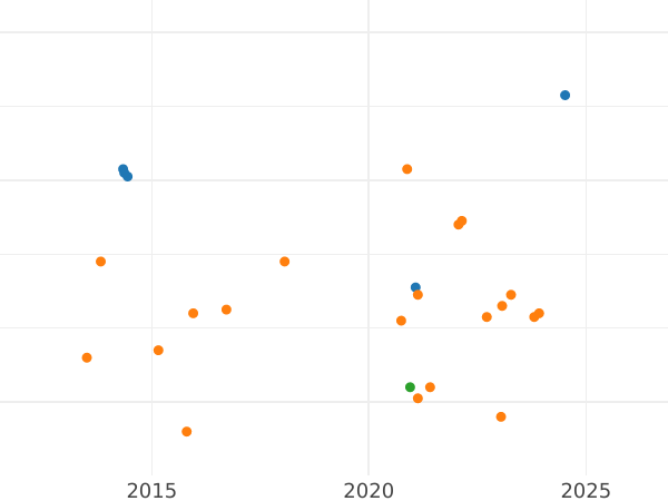 Auction sales chart 4 Maravedís 1778 -  Coin Value - Spain, Charles III