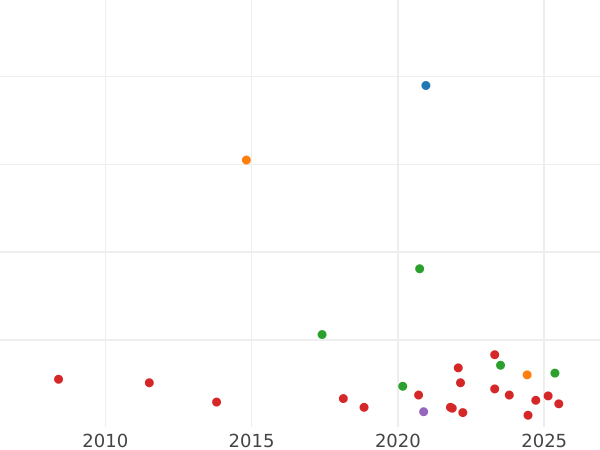 Auction sales chart 4 Maravedís 1779 -  Coin Value - Spain, Charles III