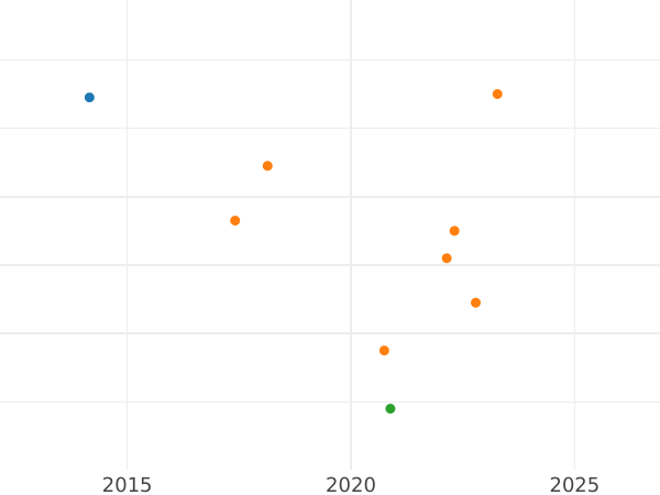 Auction sales chart 4 Maravedís 1780 -  Coin Value - Spain, Charles III