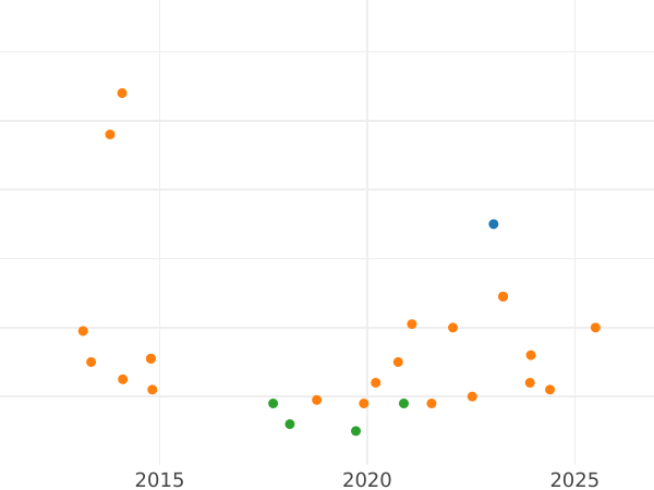 Gráfico de ventas en subastas 4 maravedíes 1781 - valor de la moneda  - España, Carlos III