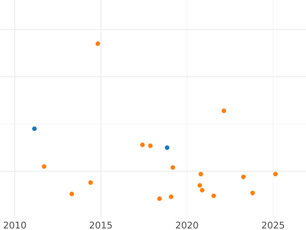Auktionsverkaufs-Diagramm 4 Maravedis 1782 - Münze Wert - Spanien, Karl III