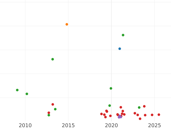 График аукционных продаж 4 мараведи 1784 года - цена монеты - Испания, Карл III