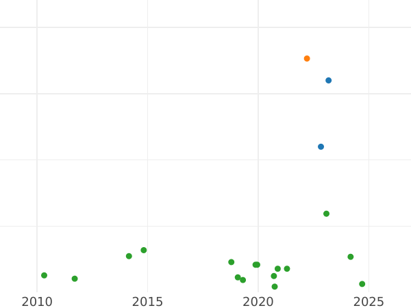 Gráfico de ventas en subastas 4 maravedíes 1785 - valor de la moneda  - España, Carlos III