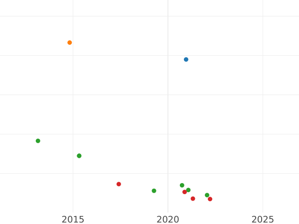 Auction sales chart 4 Maravedís 1786 - Coin Value - Spain, Charles III