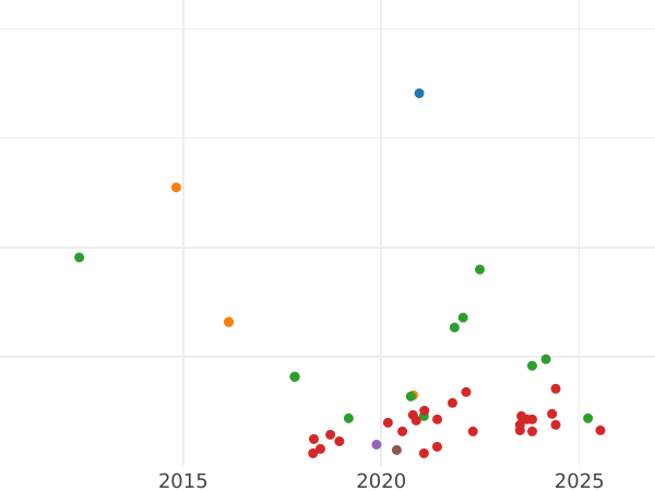Auction sales chart 4 Maravedís 1788 -  Coin Value - Spain, Charles III