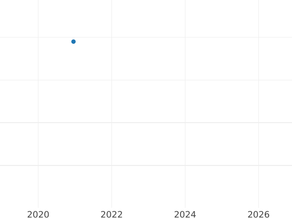 Auction sales chart 8 Maravedís 1770 M -  Coin Value - Spain, Charles III