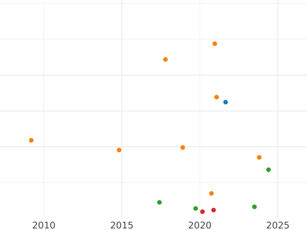Auction sales chart 8 Maravedís 1772 -  Coin Value - Spain, Charles III