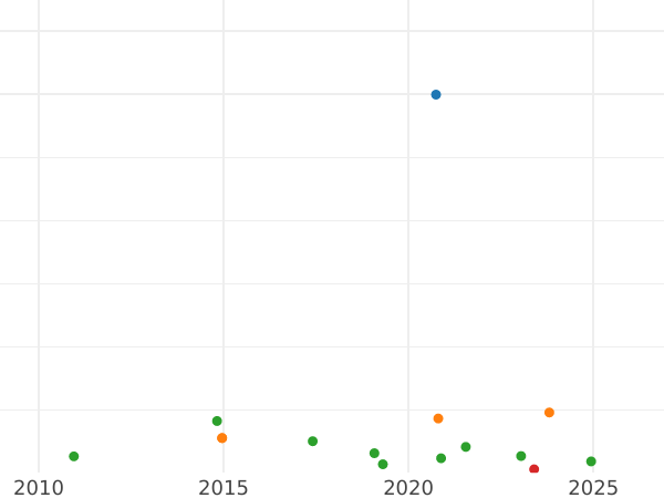 Auction sales chart 8 Maravedís 1774 -  Coin Value - Spain, Charles III