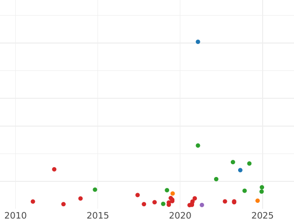 Auction sales chart 8 Maravedís 1775 -  Coin Value - Spain, Charles III