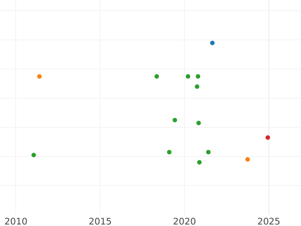 Auktionsverkaufs-Diagramm 8 Maravedis 1777 - Münze Wert - Spanien, Karl III