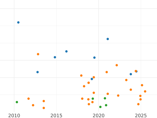 Auction sales chart 8 Maravedís 1778 -  Coin Value - Spain, Charles III