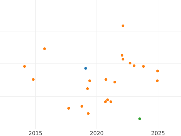 Auction sales chart 8 Maravedís 1779 -  Coin Value - Spain, Charles III
