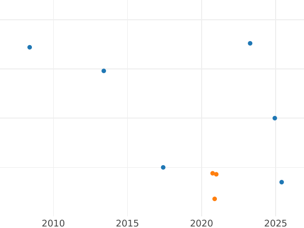 Auction sales chart 8 Maravedís 1780 -  Coin Value - Spain, Charles III