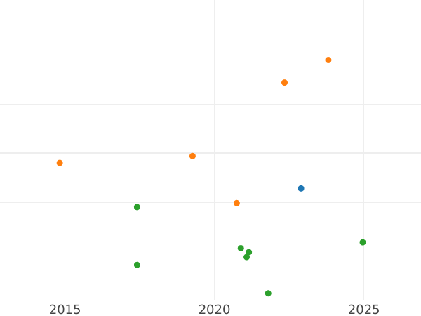Auction sales chart 8 Maravedís 1781 -  Coin Value - Spain, Charles III