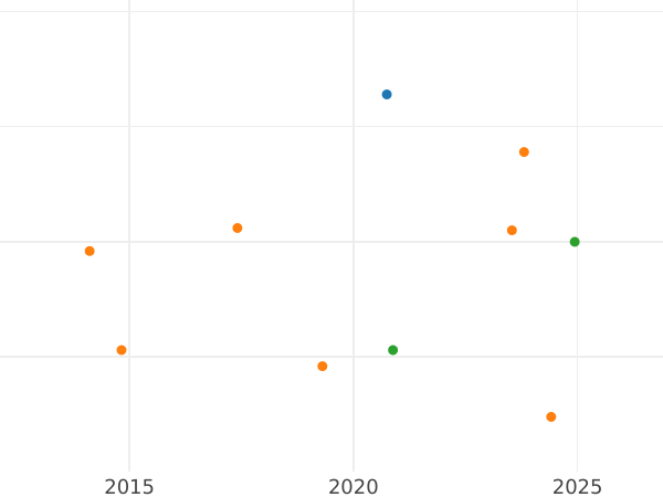 Auction sales chart 8 Maravedís 1782 -  Coin Value - Spain, Charles III