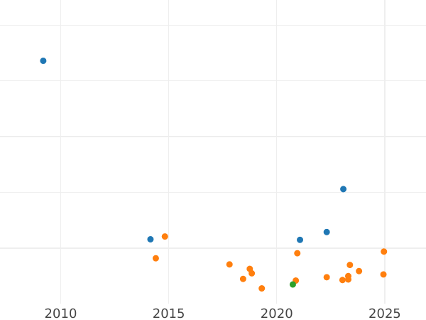 Auction sales chart 8 Maravedís 1785 -  Coin Value - Spain, Charles III