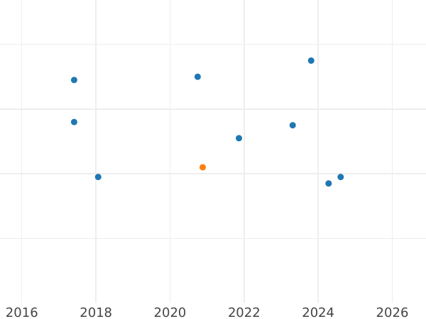 Auction sales chart 8 Maravedís 1786 -  Coin Value - Spain, Charles III