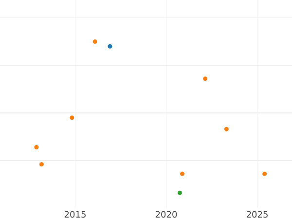 Auction sales chart 8 Maravedís 1787 -  Coin Value - Spain, Charles III