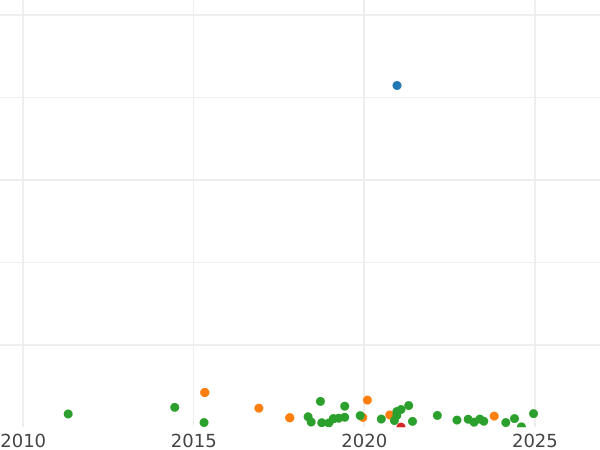 Auction sales chart 8 Maravedís 1788 -  Coin Value - Spain, Charles III