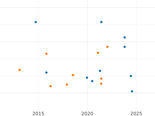 Auction sales chart 1 Maravedí 1789 PA -  Coin Value - Spain, Charles IV
