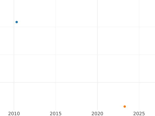 Auction sales chart 1 Maravedí 1788 -  Coin Value - Spain, Charles IV