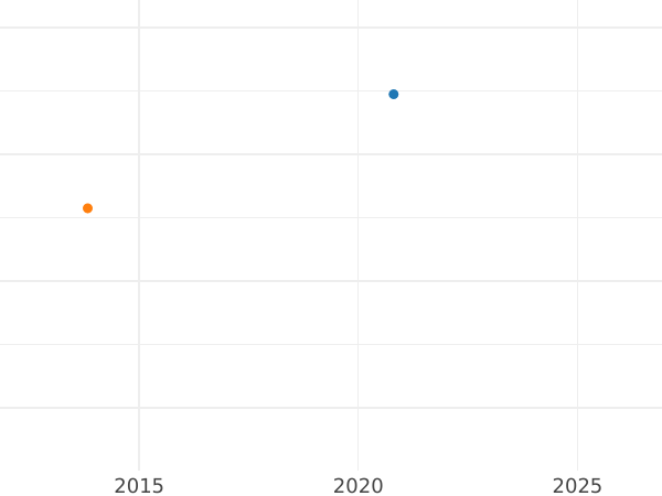 Auction sales chart 1 Maravedí 1789 "Type 1788-1802" -  Coin Value - Spain, Charles IV