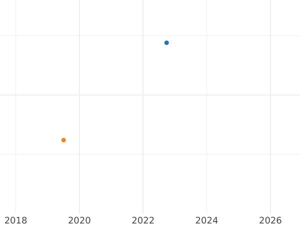 Auktionsverkaufs-Diagramm 1 Maravedi 1790 - Münze Wert - Spanien, Karl IV