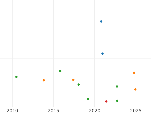 Auction sales chart 1 Maravedí 1791 -  Coin Value - Spain, Charles IV