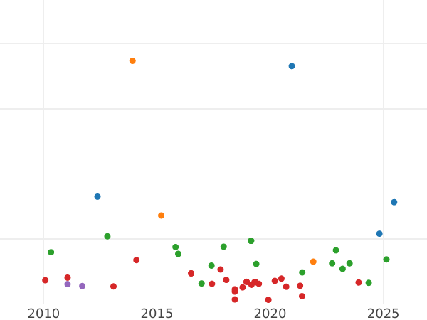 Auction sales chart 1 Maravedí 1793 -  Coin Value - Spain, Charles IV