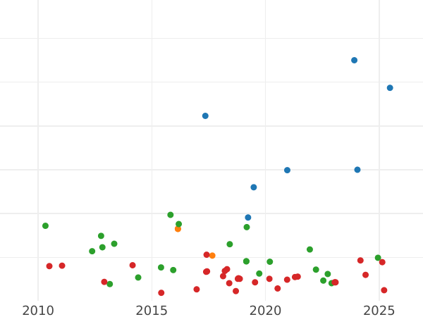 Auction sales chart 1 Maravedí 1799 -  Coin Value - Spain, Charles IV
