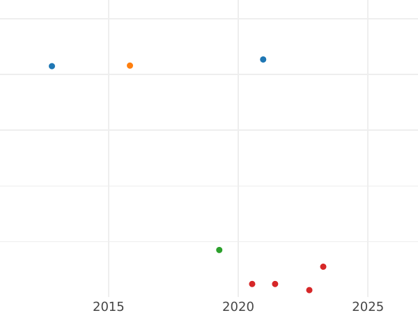 Auction sales chart 2 Maravedís 1789 -  Coin Value - Spain, Charles IV