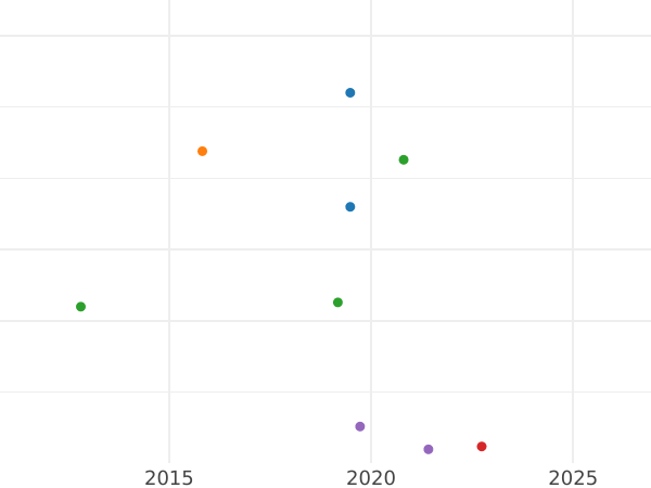 Auktionsverkaufs-Diagramm 2 Maravedis 1790 - Münze Wert - Spanien, Karl IV