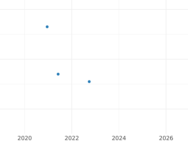 Auction sales chart 2 Maravedís 1791 -  Coin Value - Spain, Charles IV