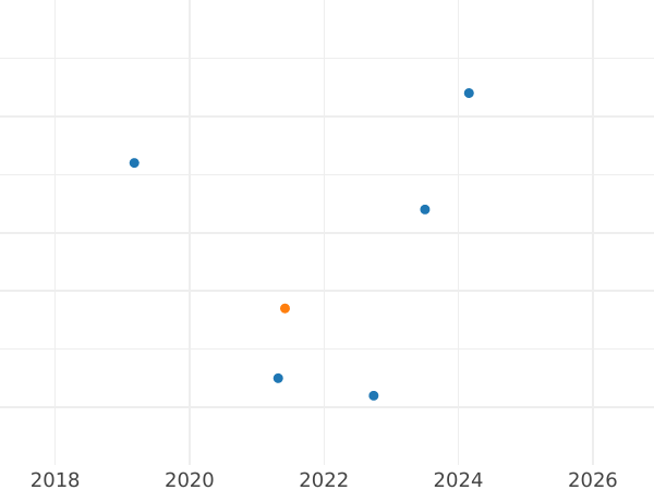 Auction sales chart 2 Maravedís 1794 -  Coin Value - Spain, Charles IV