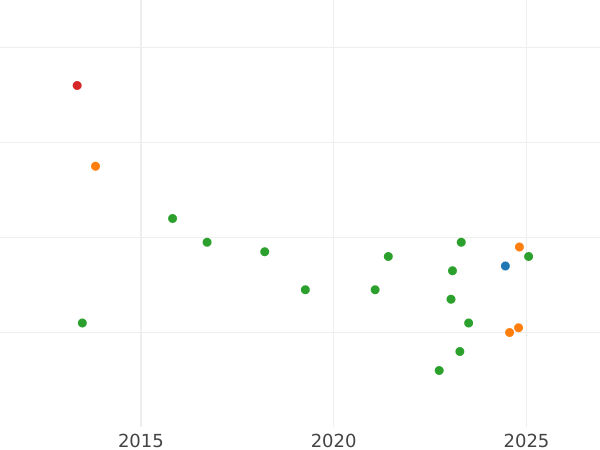 Auction sales chart 2 Maravedís 1796 -  Coin Value - Spain, Charles IV