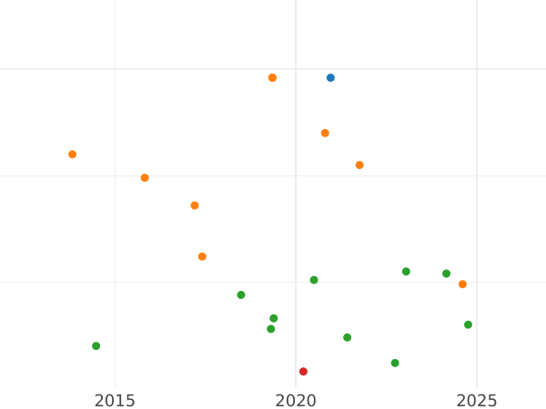 Auction sales chart 2 Maravedís 1801 -  Coin Value - Spain, Charles IV