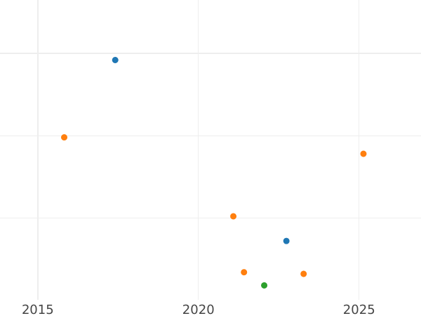 Auction sales chart 2 Maravedís 1802 -  Coin Value - Spain, Charles IV