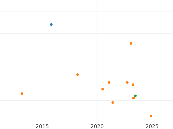 Auktionsverkaufs-Diagramm 2 Maravedis 1803 - Münze Wert - Spanien, Karl IV