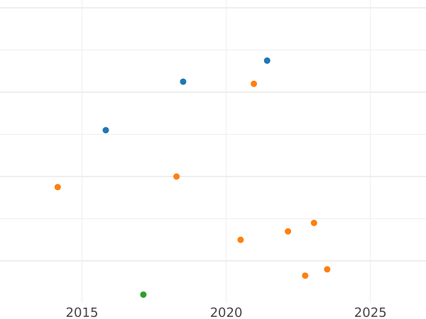 Auction sales chart 2 Maravedís 1805 -  Coin Value - Spain, Charles IV