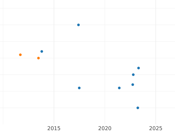 Auction sales chart 2 Maravedís 1807 -  Coin Value - Spain, Charles IV