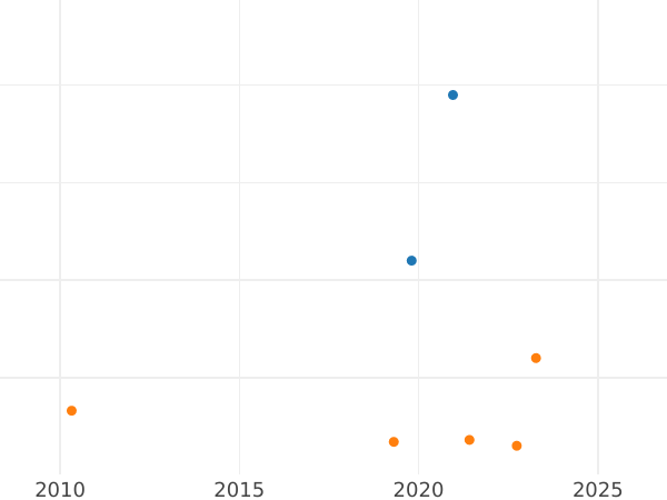 Auction sales chart 2 Maravedís 1808 -  Coin Value - Spain, Charles IV
