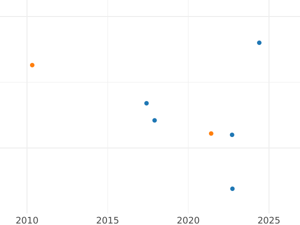 Auction sales chart 4 Maravedís 1788 -  Coin Value - Spain, Charles IV
