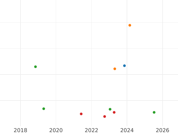 Auction sales chart 4 Maravedís 1789 -  Coin Value - Spain, Charles IV
