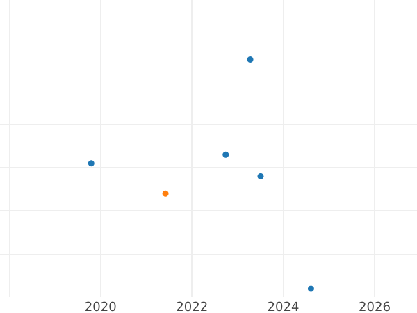 Auction sales chart 4 Maravedís 1790 -  Coin Value - Spain, Charles IV