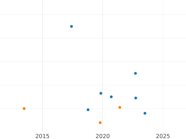 Auction sales chart 4 Maravedís 1791 -  Coin Value - Spain, Charles IV